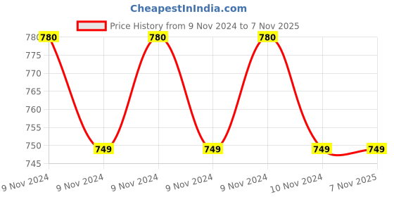 moglix.com Nirlep Sakhi 24cm Red Aluminium Non Stick Kadhai without Lid, SKR24 nirlep Price History Graph from 9 Nov 2024 to 6 Nov 2025
