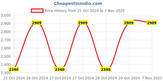 moglix.com Nirlep Sakhi 24cm Red Aluminium Non Stick Kadhai without Lid, SKR24 (Pack of 3) nirlep Price History Graph from 25 Oct 2024 to 7 Nov 2025