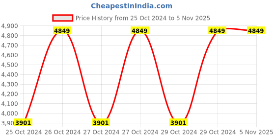 moglix.com Nirlep Sakhi 24cm Red Aluminium Non Stick Kadhai without Lid, SKR24 (Pack of 5) nirlep Price History Graph from 25 Oct 2024 to 5 Nov 2025