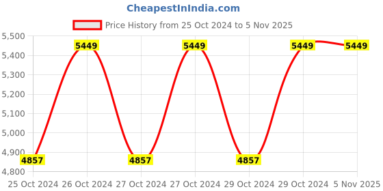 moglix.com Nirlep Sakhi 28cm 3.5 Litre Red Aluminium Non Stick Kadhai, SKR28 (Pack of 5) nirlep Price History Graph from 25 Oct 2024 to 5 Nov 2025