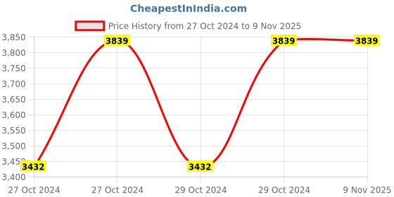 moglix.com Nirlep Select Plus J Class 30cm Maroon Aluminium Non Stick Concave Tawa, JCG30_3.0 (Pack of 3) nirlep Price History Graph from 27 Oct 2024 to 8 Nov 2025