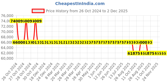 moglix.com Niscomed 530W 10L Oxygen Concentrator, NO2 niscomed Price History Graph from 26 Oct 2024 to 2 Dec 2025