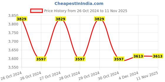 moglix.com NIVKART Corded Electric Cushion Car Seat Massager with 12 Ball Deep Massage for Back Pain nivkart Price History Graph from 26 Oct 2024 to 11 Nov 2025