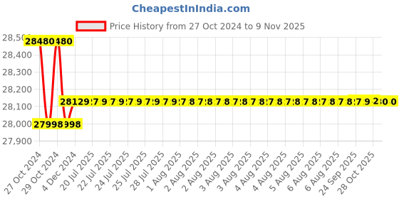 moglix.com NIVKART Detachable Multicolour Plastic Foot, Leg, Calf, Knee, Thigh &a; Elbow Massager with Air Pressure &a; Air Compression Technology, NIV17 nivkart Price History Graph from 27 Oct 2024 to 8 Nov 2025