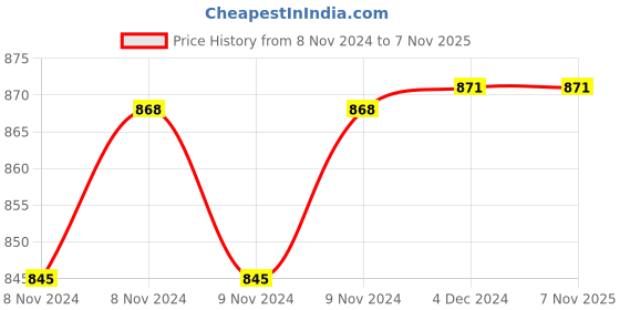 moglix.com NIVKART Dolphin Handheld Massager with Vibration, Magnetic, Far Infrared Therapy for Full Body Pain &a; Stress Relief, Corded Electric nivkart Price History Graph from 8 Nov 2024 to 6 Nov 2025