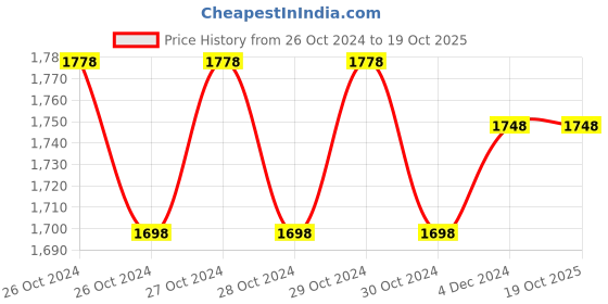 moglix.com NIVKART Electric Multi-Functional Wireless Handheld Full Body Hammer Massager with Massage Heads for Pain Relief &a; Relaxation nivkart Price History Graph from 26 Oct 2024 to 19 Oct 2025