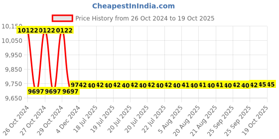 moglix.com NIVKART Remote Operated Lumber Support Back &a; Waist Massager with Heat for Relieves Waist Soreness, NIV23 nivkart Price History Graph from 26 Oct 2024 to 19 Oct 2025