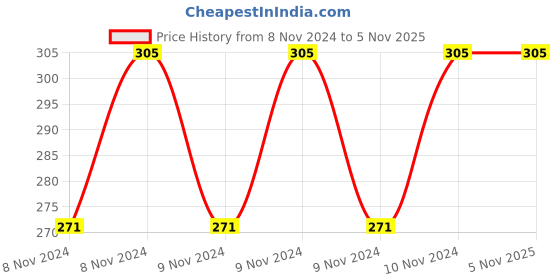 moglix.com Nixnine Plastic Ivory Magnetic Door Stopper, NO-5_IVR_8PS (Pack of 8) nixnine Price History Graph from 8 Nov 2024 to 4 Nov 2025