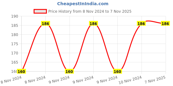 moglix.com Nixnine Plastic Ivory Magnetic Door Stopper, NO-6_IVR_3PS_A (Pack of 3) nixnine Price History Graph from 8 Nov 2024 to 7 Nov 2025