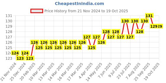 moglix.com Nixnine Premium Stainless Steel Cloth Hanger with 2 Hooks, SS_HK_A-1064_2HK_1PS nixnine Price History Graph from 21 Nov 2024 to 18 Oct 2025