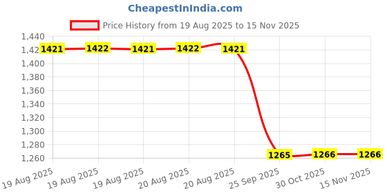moglix.com Niyamax T8 600 Kelvin Cool White 6x4x6 cm Metal Square 5 V Dc Key Chain (Pack of 5) niyamax Price History Graph from 19 Aug 2025 to 14 Nov 2025