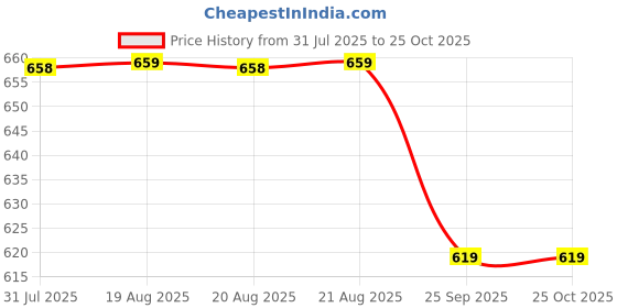 moglix.com NJVJ Stainless Steel Silver D-Shape Myofascial Guasha Scraping Massage Tool njvj Price History Graph from 31 Jul 2025 to 24 Oct 2025