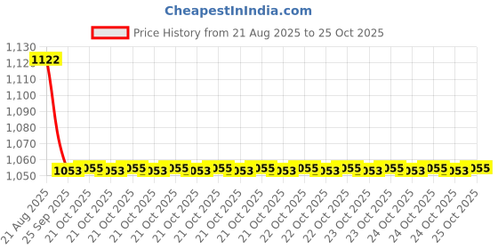 moglix.com NJVJ Wheel Exerciser for Shoulder &a; Wrist Physiotherapy Exercise njvj Price History Graph from 21 Aug 2025 to 24 Oct 2025