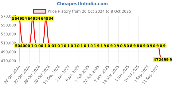 moglix.com Noccarc V310 Plus ICU Ventilator noccarc Price History Graph from 26 Oct 2024 to 7 Oct 2025
