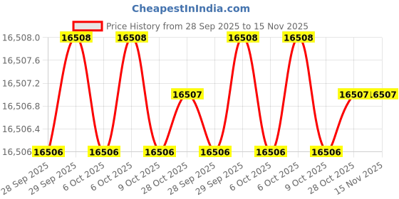 moglix.com NOGA MC1810 Special Hand Tools noga Price History Graph from 28 Sep 2025 to 15 Nov 2025