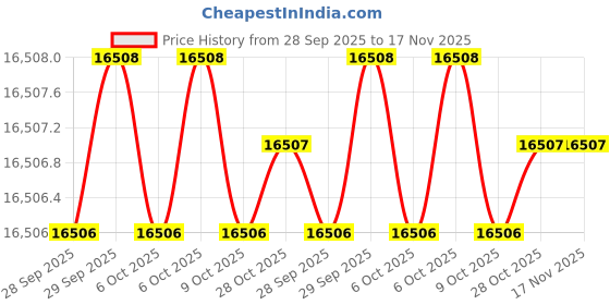 moglix.com NOGA MC1820 Special Hand Tools noga Price History Graph from 28 Sep 2025 to 16 Nov 2025