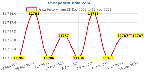moglix.com NOGA PH6810 Special Hand Tools noga Price History Graph from 28 Sep 2025 to 15 Nov 2025