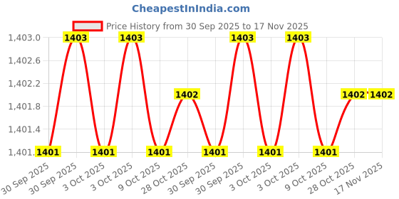 moglix.com NOGA S10 Diamond High Speed Steel Special Hand Tools noga Price History Graph from 30 Sep 2025 to 17 Nov 2025