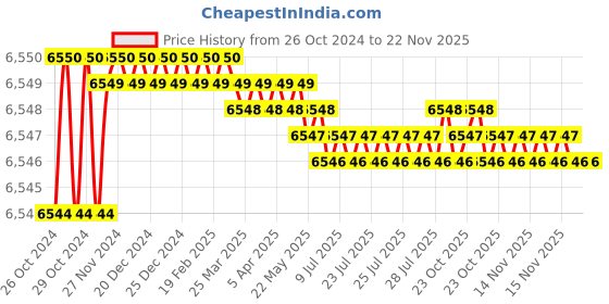 moglix.com NOKIA 200kg 6W Iron Platform Black Heavy Duty Industrial Weighing Scale, MSS-200 nokia Price History Graph from 26 Oct 2024 to 22 Nov 2025