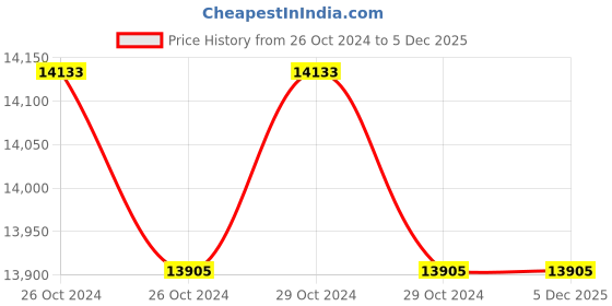 moglix.com Norgren 160mm D-Rear Clevis Mounting, QM/8160/23 norgren Price History Graph from 26 Oct 2024 to 5 Dec 2025