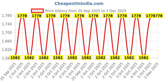 moglix.com Norgren 1/8 inch R07 Miniature Ported Pressure Regulator, R07-100-NNEG norgren Price History Graph from 25 Sep 2025 to 3 Dec 2025