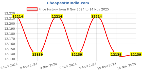 moglix.com Norgren 25mm Repairable Roundline Double Acting Cylinder, M/6025/25 norgren Price History Graph from 8 Nov 2024 to 13 Nov 2025