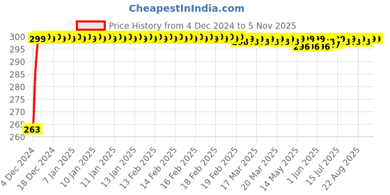 moglix.com Nortek Disha 12W B22 Cool Day White LED Bulb (Pack of 2) nortek Price History Graph from 4 Dec 2024 to 4 Nov 2025