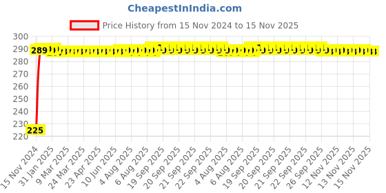 moglix.com Nortek Essenza 12W Cool White LED Batten Light nortek Price History Graph from 15 Nov 2024 to 15 Nov 2025