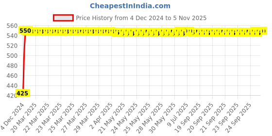 moglix.com Nortek Essenza+ 20W Neutral White LED Batten Light (Pack of 2) nortek Price History Graph from 4 Dec 2024 to 5 Nov 2025