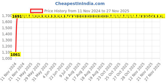 moglix.com Nortek Essenza+ 24W Cool White LED Batten Light (Pack of 4) nortek Price History Graph from 11 Nov 2024 to 26 Nov 2025