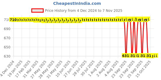 moglix.com Nortek Essenza 6W Neutral White LED Batten Light (Pack of 4) nortek Price History Graph from 4 Dec 2024 to 7 Nov 2025