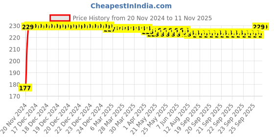 moglix.com Nortek Essenza 6W Warm White LED Batten Light nortek Price History Graph from 20 Nov 2024 to 10 Nov 2025