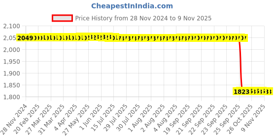 moglix.com Nortek Hydra 5W Waterproof Aluminium Icy Blue Garden LED Spot Light (Pack of 4) nortek Price History Graph from 28 Nov 2024 to 9 Nov 2025