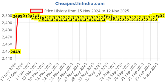 moglix.com Nortek Ultra 100W Waterproof Cool White LED Flood Light nortek Price History Graph from 15 Nov 2024 to 9 Nov 2025