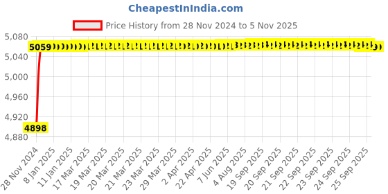moglix.com Nortek Ultra 100W Waterproof Green LED Flood Light (Pack of 2) nortek Price History Graph from 28 Nov 2024 to 5 Nov 2025