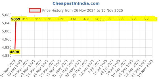 moglix.com Nortek Ultra 100W Waterproof Pink LED Flood Light (Pack of 2) nortek Price History Graph from 26 Nov 2024 to 10 Nov 2025
