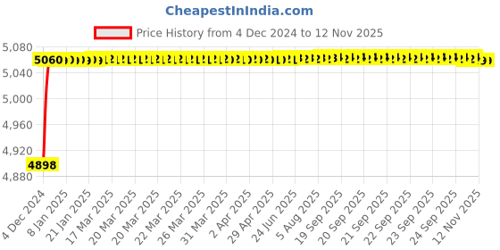 moglix.com Nortek Ultra 100W Waterproof Warm White LED Flood Light (Pack of 2) nortek Price History Graph from 4 Dec 2024 to 12 Nov 2025