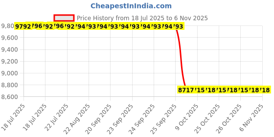 moglix.com Nortek Ultra 100W Waterproof Warm White LED Flood Light (Pack of 4) nortek Price History Graph from 18 Jul 2025 to 6 Nov 2025