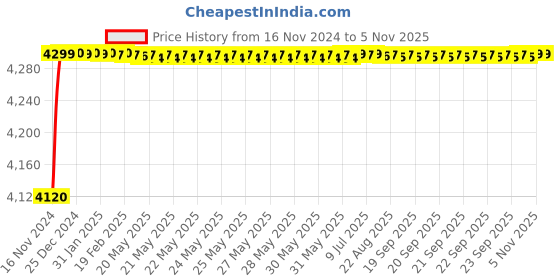moglix.com Nortek Ultra 150W Waterproof Cool White LED Flood Light nortek Price History Graph from 16 Nov 2024 to 5 Nov 2025