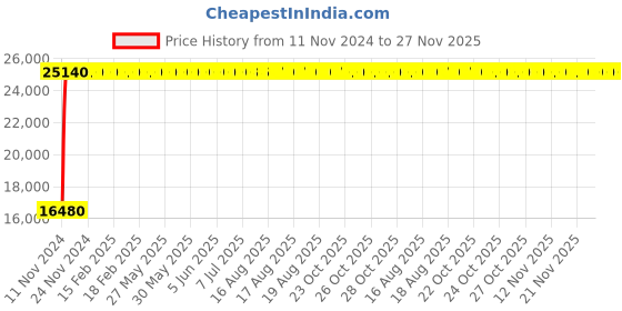 moglix.com Nortek Ultra 150W Waterproof Cool White LED Flood Light (Pack of 4) nortek Price History Graph from 11 Nov 2024 to 26 Nov 2025
