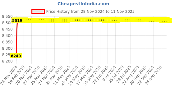moglix.com Nortek Ultra 150W Waterproof Warm White LED Flood Light (Pack of 2) nortek Price History Graph from 28 Nov 2024 to 11 Nov 2025