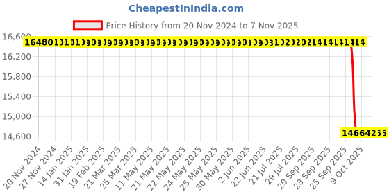 moglix.com Nortek Ultra 150W Waterproof Warm White LED Flood Light (Pack of 4) nortek Price History Graph from 20 Nov 2024 to 7 Nov 2025