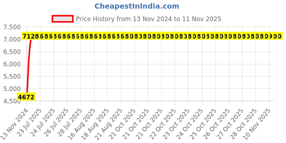 moglix.com Nortek Ultra 30W Waterproof Cool White LED Flood Light (Pack of 4) nortek Price History Graph from 13 Nov 2024 to 10 Nov 2025