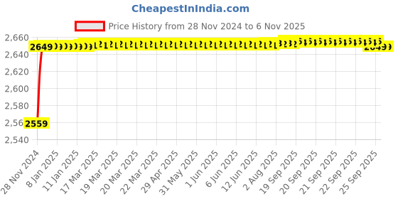 moglix.com Nortek Ultra 50W Waterproof Blue LED Flood Light (Pack of 2) nortek Price History Graph from 28 Nov 2024 to 5 Nov 2025