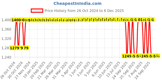 moglix.com Nortek Ultra 50W Waterproof Cool White LED Flood Light nortek Price History Graph from 26 Oct 2024 to 6 Dec 2025