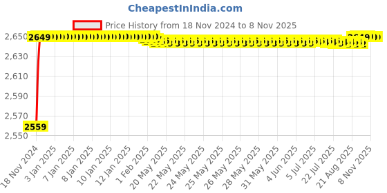 moglix.com Nortek Ultra 50W Waterproof Cool White LED Flood Light (Pack of 2) nortek Price History Graph from 18 Nov 2024 to 7 Nov 2025