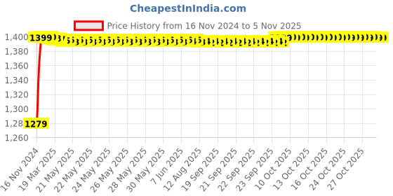 moglix.com Nortek Ultra 50W Waterproof Green LED Flood Light nortek Price History Graph from 16 Nov 2024 to 5 Nov 2025