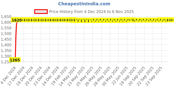 moglix.com Nortek Unica 20W Warm White LED Batten Light (Pack of 6) nortek Price History Graph from 4 Dec 2024 to 6 Nov 2025