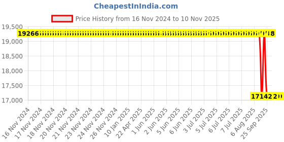 moglix.com Nortek Xrbia 100W Waterproof Warm White LED Street Light (Pack of 4) nortek Price History Graph from 16 Nov 2024 to 10 Nov 2025