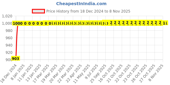 moglix.com Nortek Xrbia 20W Waterproof Cool White LED Street Light nortek Price History Graph from 18 Dec 2024 to 6 Nov 2025